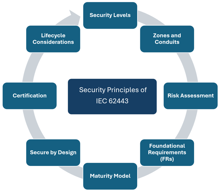 The Future of Industrial Cybersecurity: IEC 62443 Meets OTAC